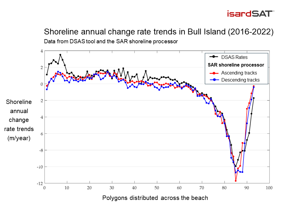 A graph showing beach erosion. 